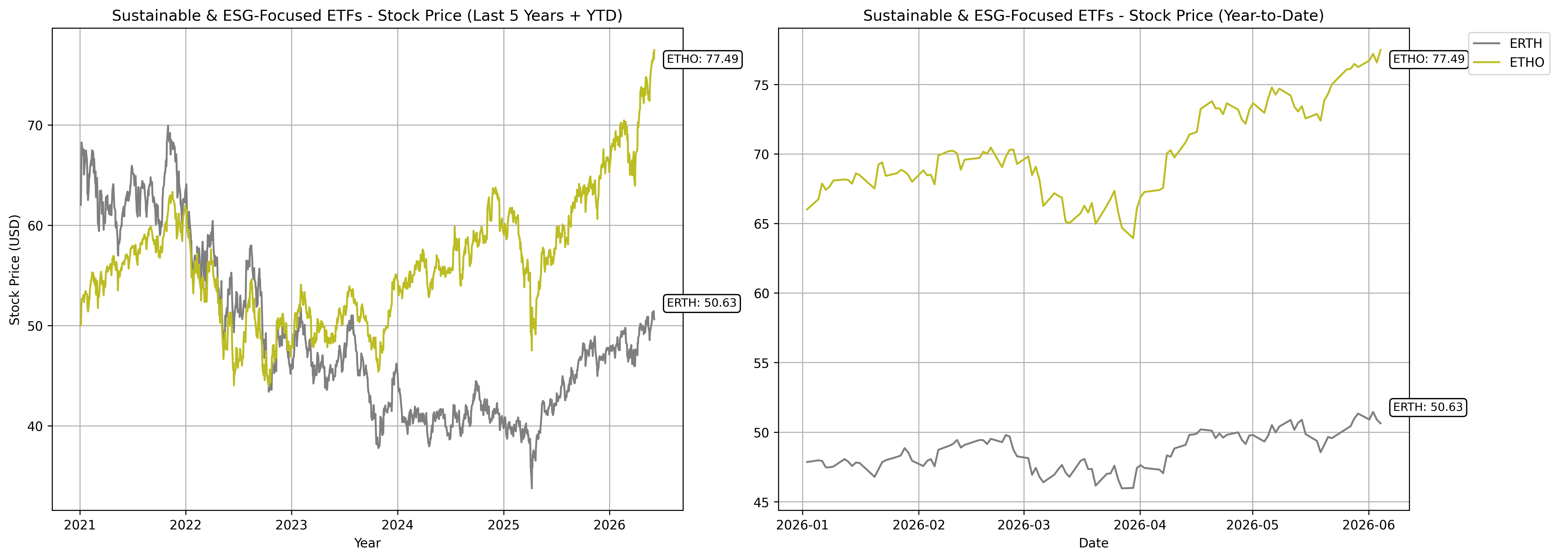 Sustainable & ESG-Focused ETFs Tracker